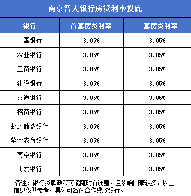 南京房贷利率已降至3.05%，降存量呼声不止！