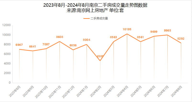 同比上涨19%！8月南京二手房成交8292套