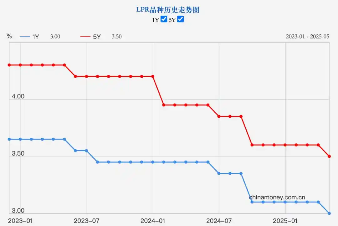 6月LPR报价出炉：5年期和1年期利率均维持不变