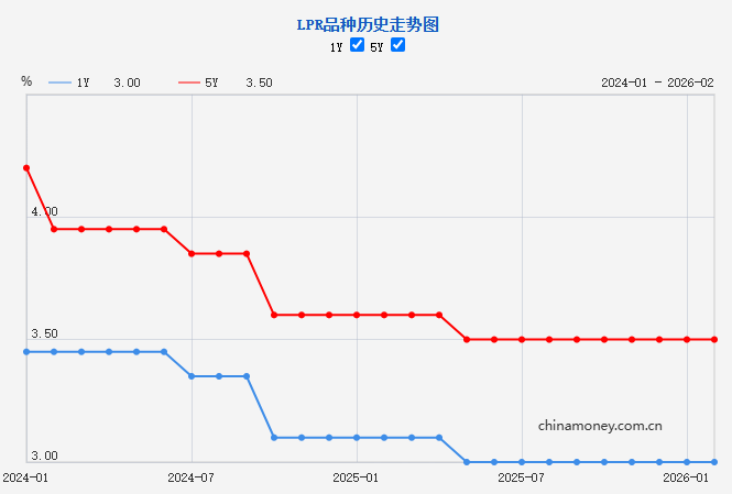 3月LPR报价出炉，1年期与5年期以上分别为3.0%与3.5%
