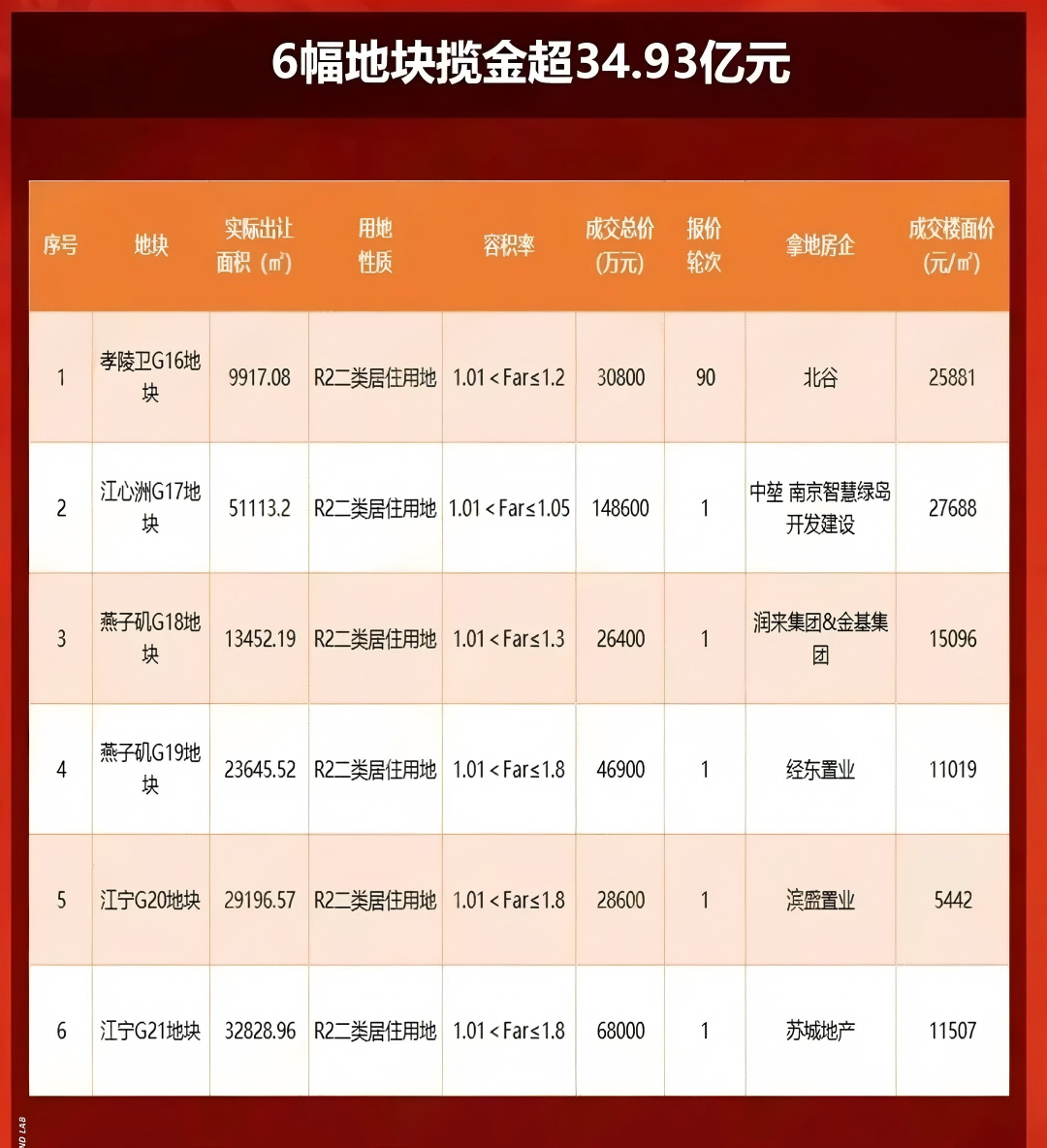 激战90轮、溢价50.2%！南京诞生近五年&ldquo;溢价率之王&rdquo;地块