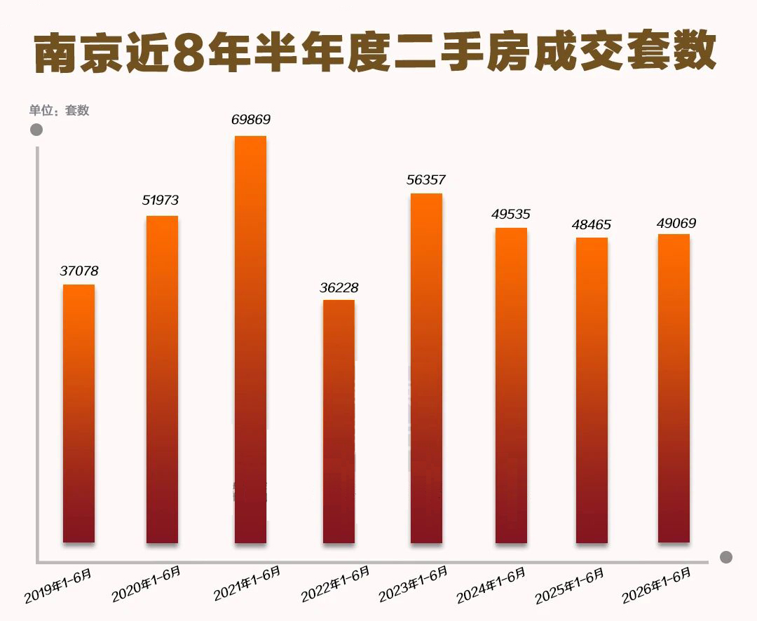 半年狂卖6万多套！南京楼市2026上半年成绩单出炉