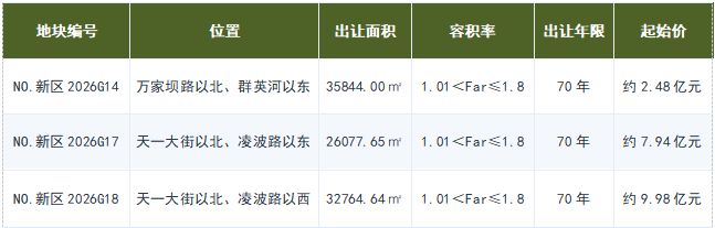 7月30日南京土拍观察：江北新区3宗宅地顺利成交，总揽金约20.4亿元